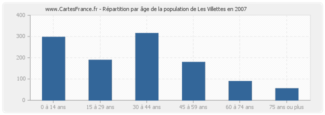 Répartition par âge de la population de Les Villettes en 2007